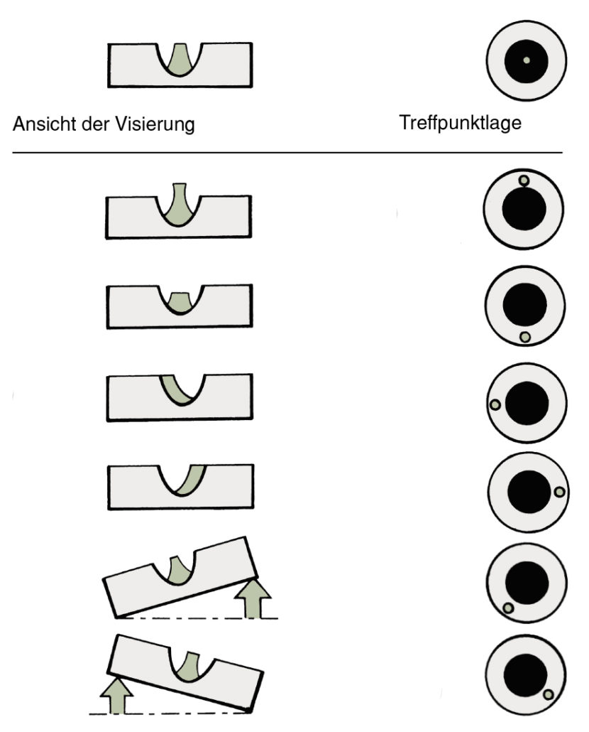 Visiereinrichtungen - Zielen